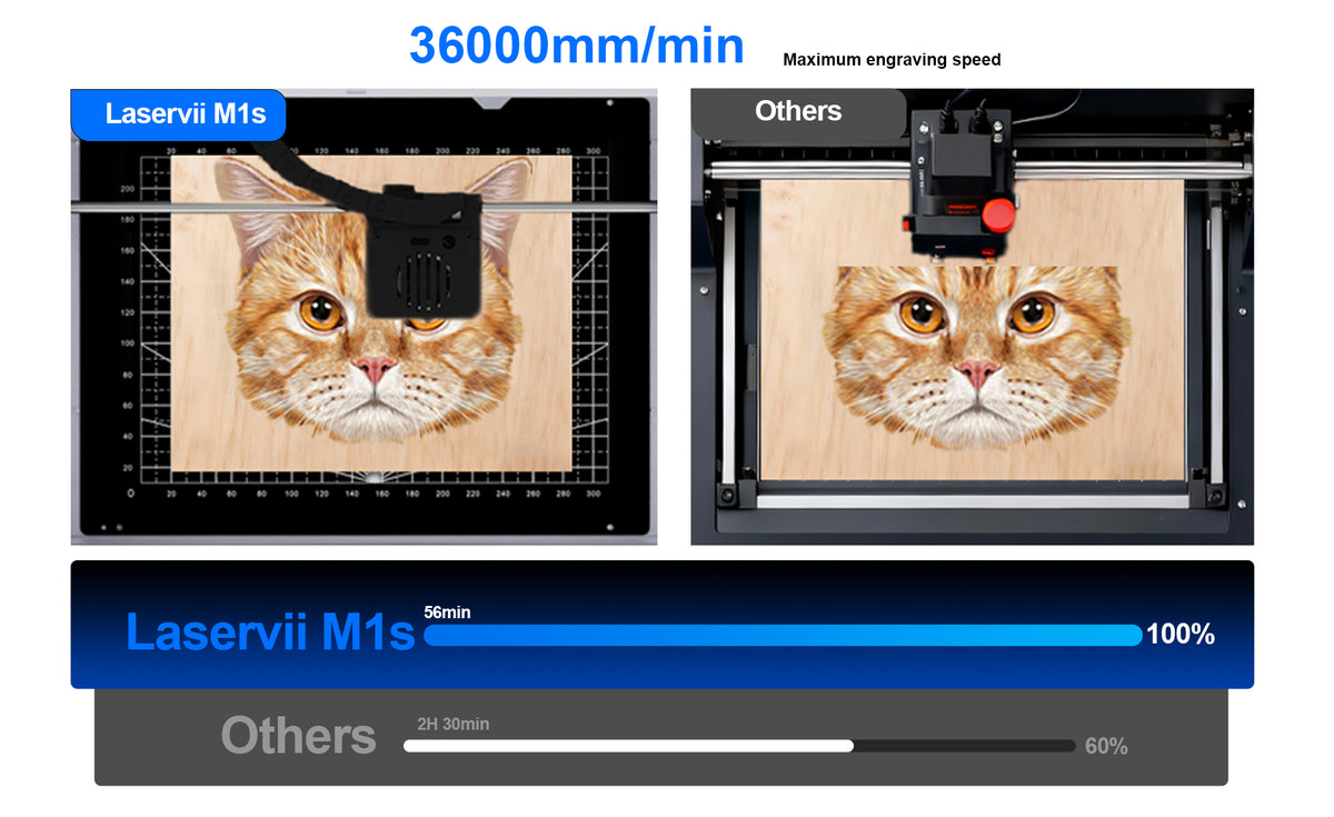Dzięki prędkościom grawerowania sięgającym nawet 36000 mm/min, zarówno produkcja masowa, jak i projekty osobiste mogą być realizowane bez długiego oczekiwania. Przewyższając standardowe grawery biurkowe o ponad 150%, skraca zadania, które kiedyś zajmowały godziny, do zaledwie kilku minut, zapewniając ogromny skok w Twojej wydajności.